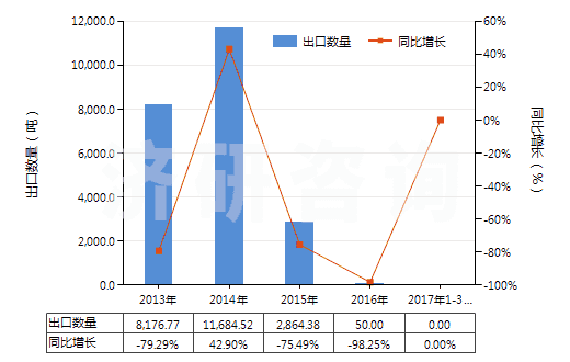2013-2017年3月中國1,3-丁二烯(HS29012410)出口量及增速統(tǒng)計
